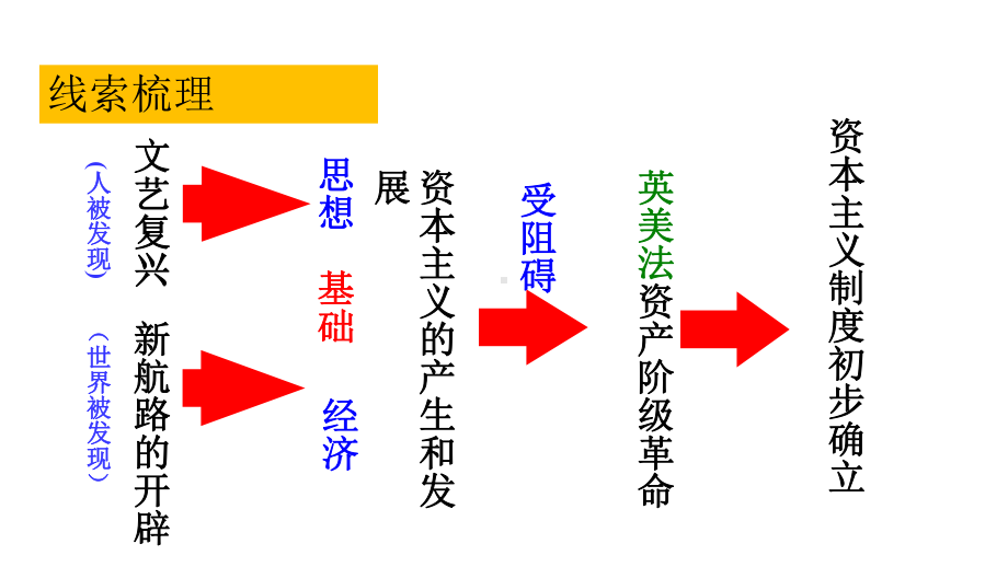 部编版《资本主义制度的初步确立》1课件.pptx_第2页