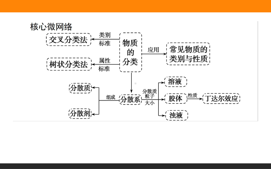 1.1.1-物质的分类ppt课件-2022新人教版（2019）《高中化学》必修第一册.ppt_第2页