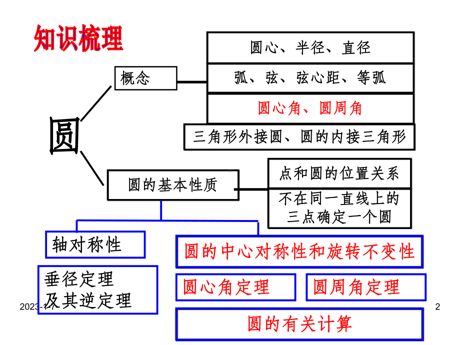 第三章圆的基本性质-复习课课件.ppt_第2页