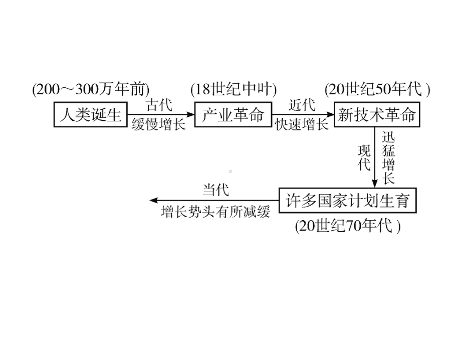 高考地理一轮复习：人口与环境课件.ppt_第3页