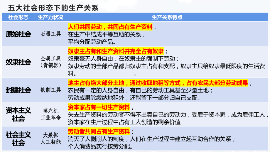 （部）统编版《高中政治》必修第一册中国特色社会主义综合复习晨读背诵易考主观题要点ppt课件.pptx_第2页