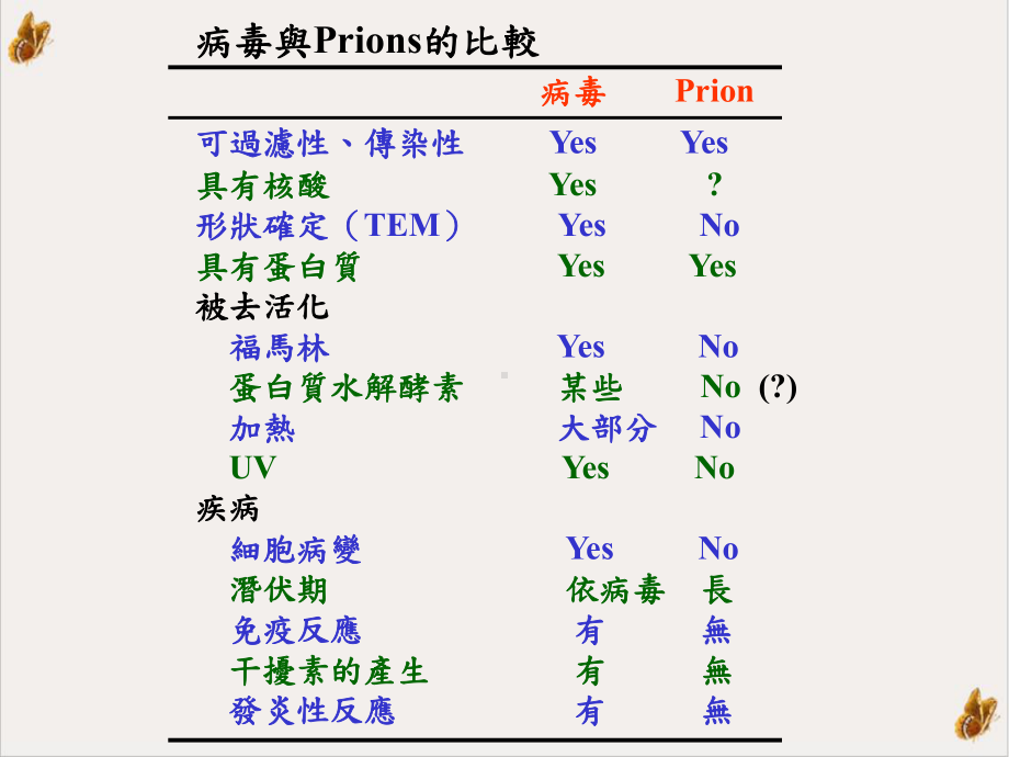 狂牛症与感染性蛋白质课件.ppt_第3页