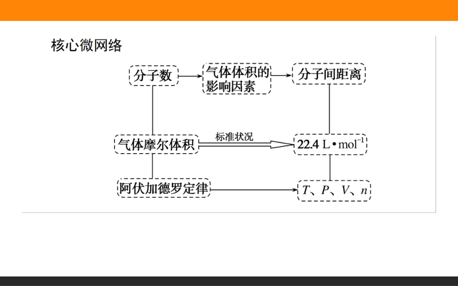 2.3.2-气体摩尔体积ppt课件-2022新人教版（2019）《高中化学》必修第一册.ppt_第2页