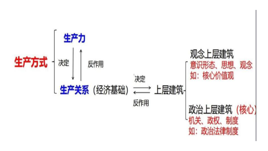 （部）统编版《高中政治》必修第一册中国特色社会主义期末复习ppt课件.pptx_第2页