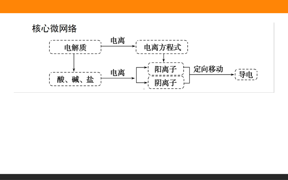 1.2.1-电解质的电离ppt课件-2022新人教版（2019）《高中化学》必修第一册.ppt_第2页