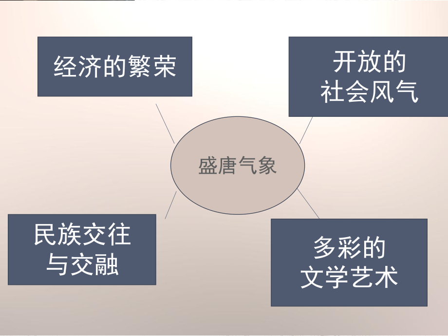 盛唐气象课件(部编版)1.pptx_第3页