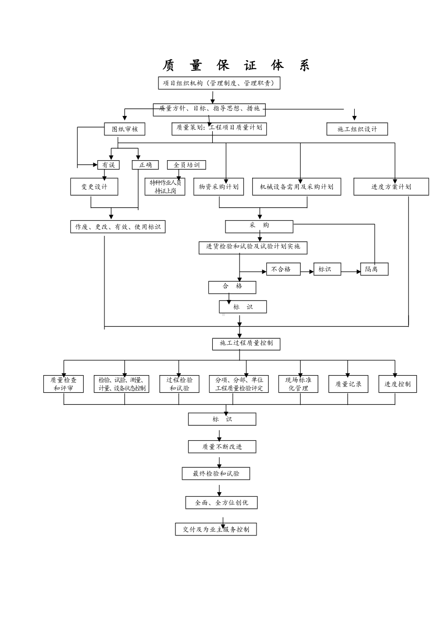 质量安全保证体系.docx_第1页