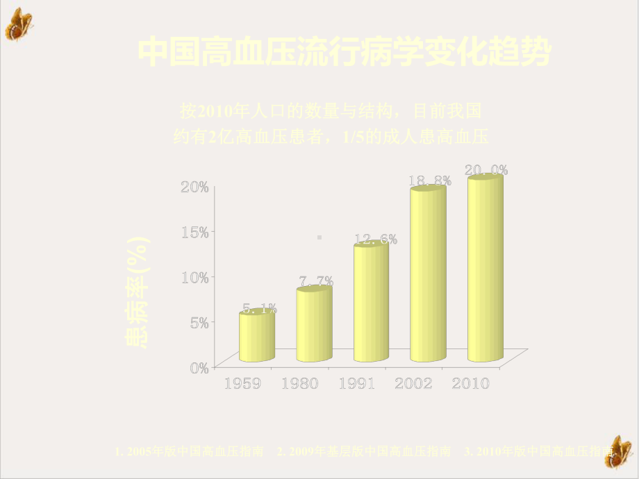 社区高血压规范化治疗与管理-课件.pptx_第2页