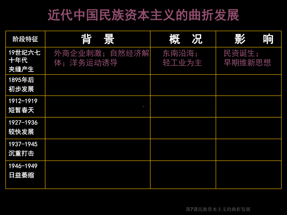 第7课民族资本主义的曲折发展课件.ppt_第3页