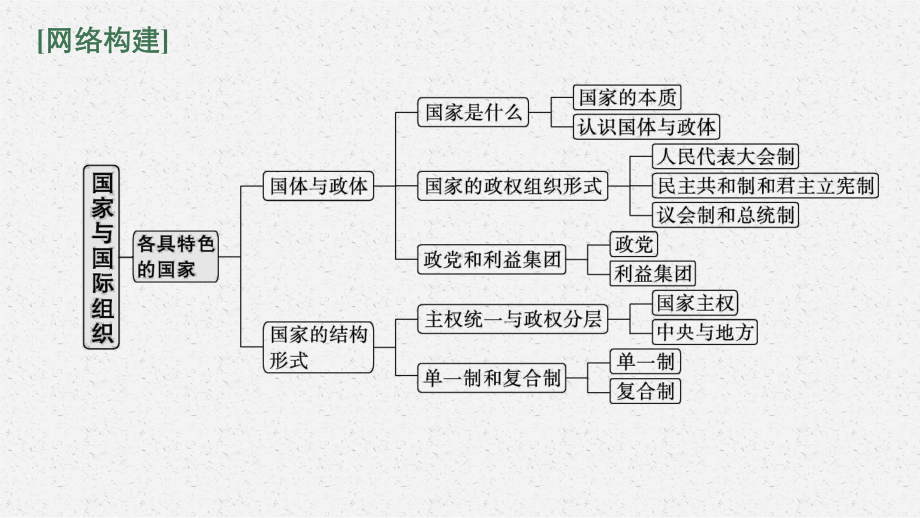 （部）统编版《高中政治》选择性必修第一册二轮复习ppt课件：专题十一 国家与国际组织.pptx_第3页