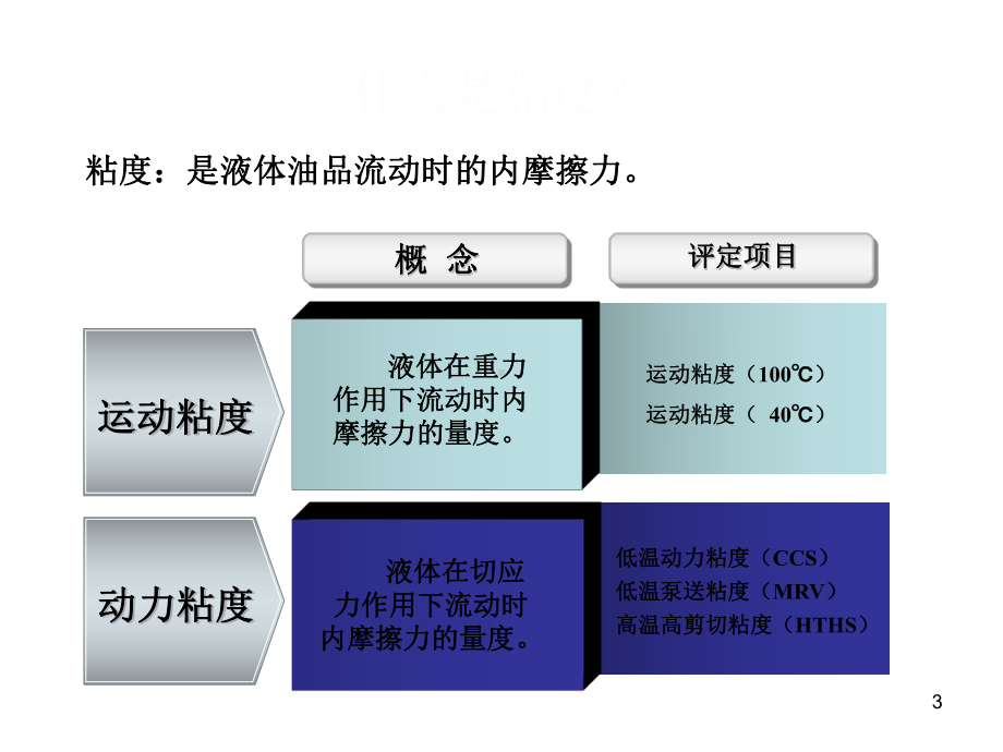 润滑油检测指标及测定意义课件.ppt_第3页