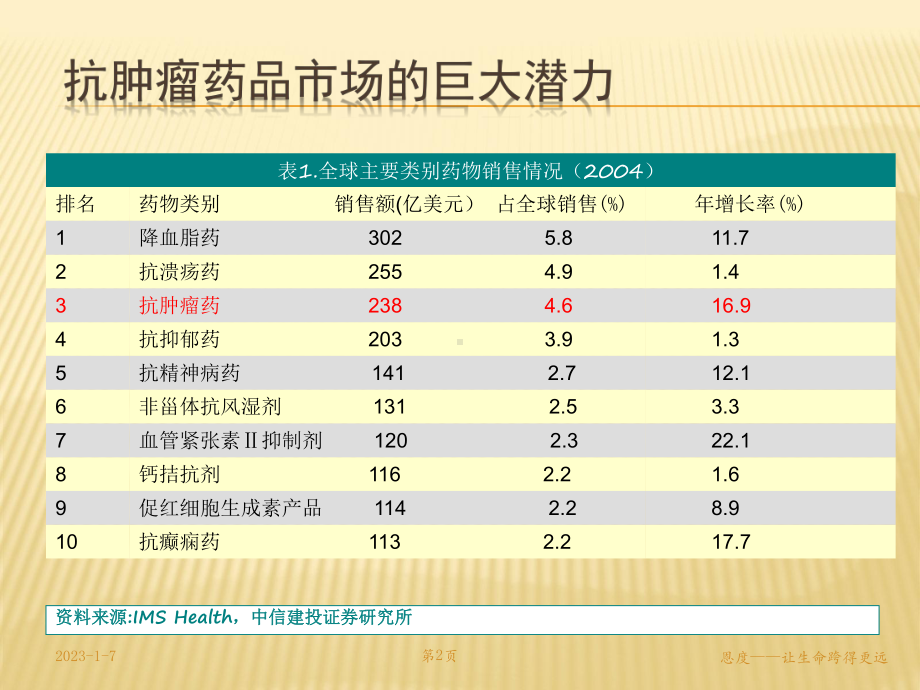 肿瘤靶向治疗与产品分析课件.ppt_第2页