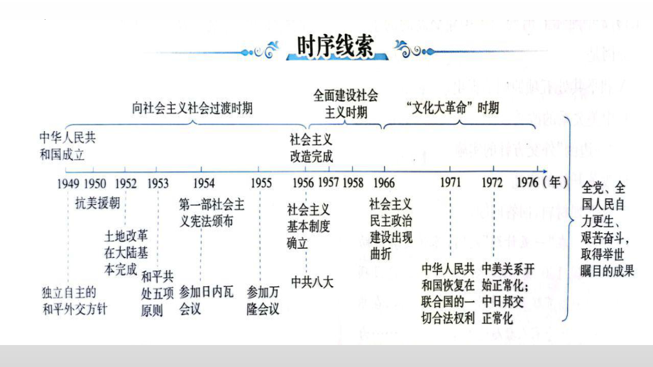 （部）统编版《高中历史》必修上册中国现代史复习梳理ppt课件.pptx_第2页