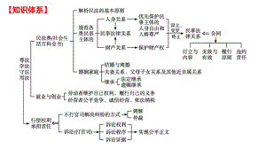 （部）统编版《高中政治》选择性必修第二册法律与生活 期末复习ppt课件.pptx