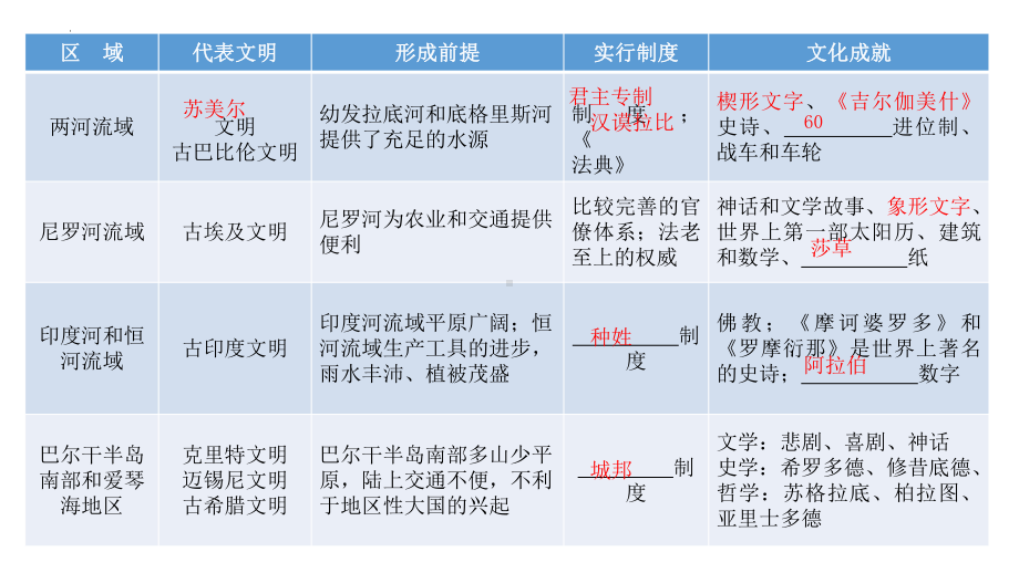 （部）统编版《高中历史》必修下册期末复习ppt课件.pptx_第3页