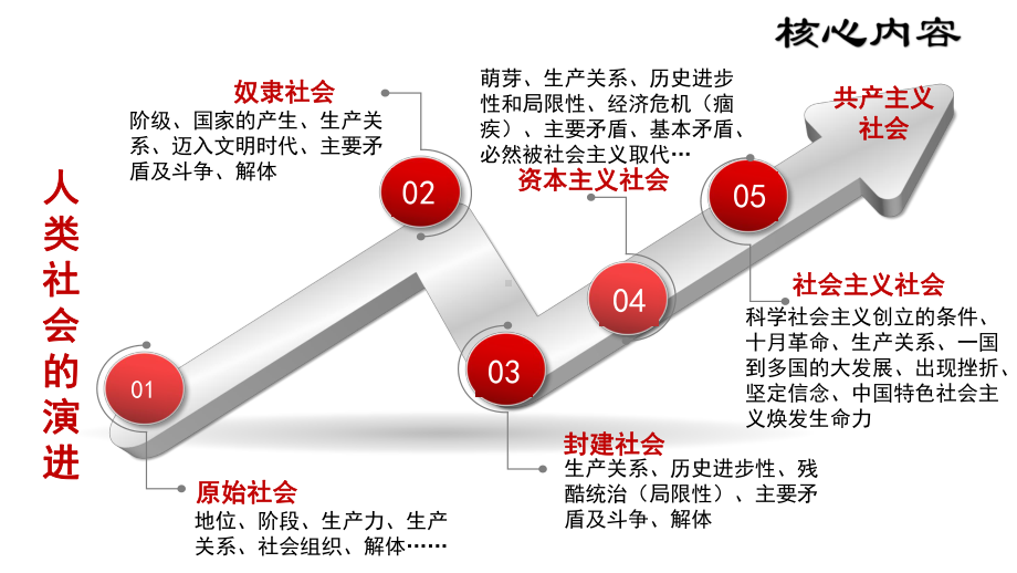 （部）统编版《高中政治》必修第一册中国特色社会主义复习框架版ppt课件.pptx_第1页