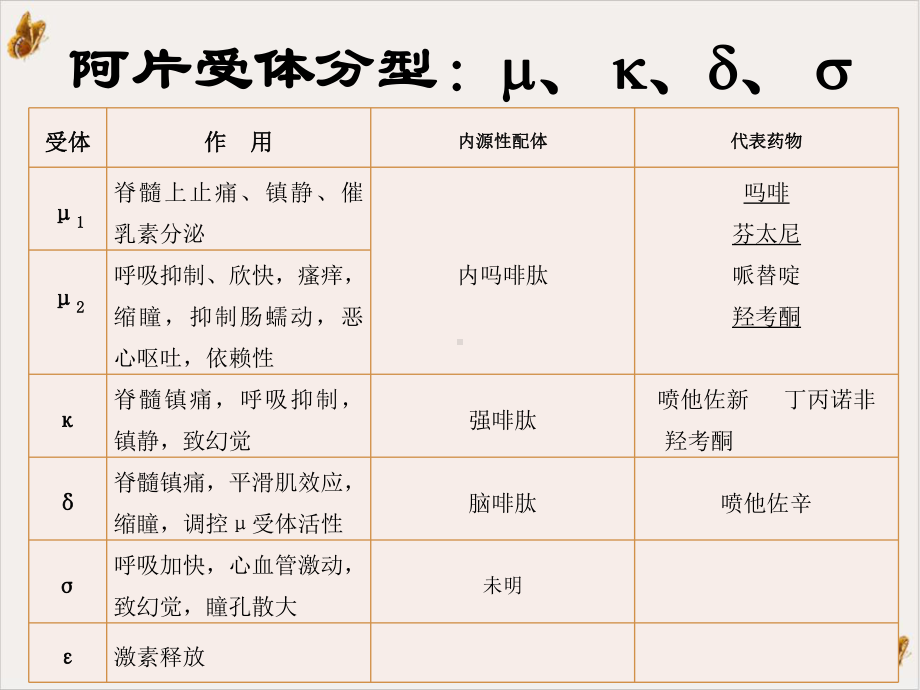 阿片类镇痛药的临床应用修课件.ppt_第3页