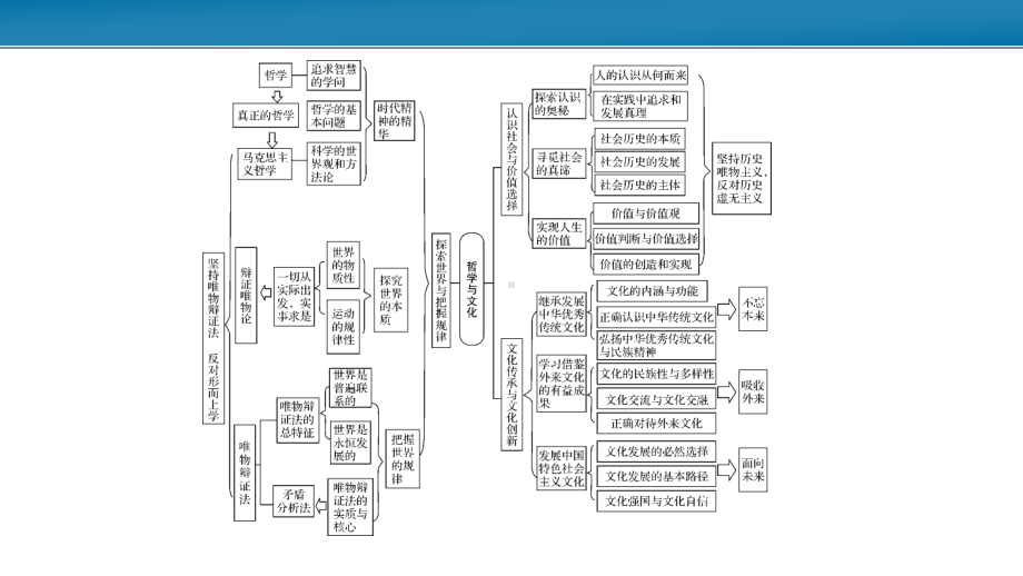 （部）统编版《高中政治》必修第四册模块知识复习 ppt课件.pptx_第3页