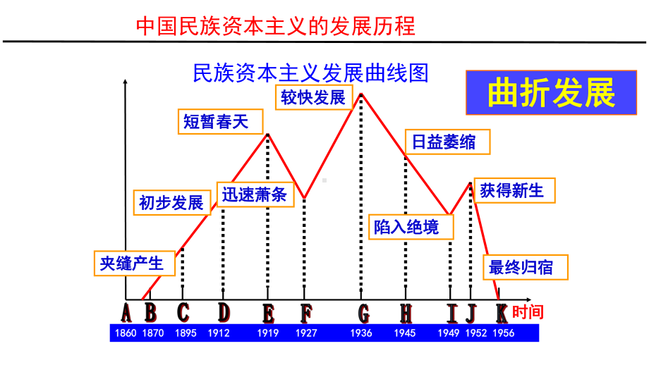 （部）统编版《高中历史》必修上册民族资本主义的发展历程 ppt课件.pptx_第1页