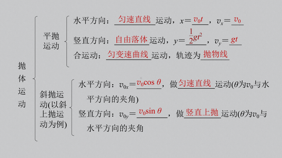 2022新人教版（2019）《高中物理》必修第二册知识网络构建（ppt课件）.pptx_第3页