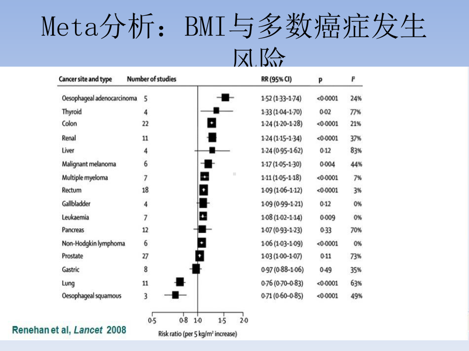 糖尿病与肿瘤权威分析课件.ppt_第3页