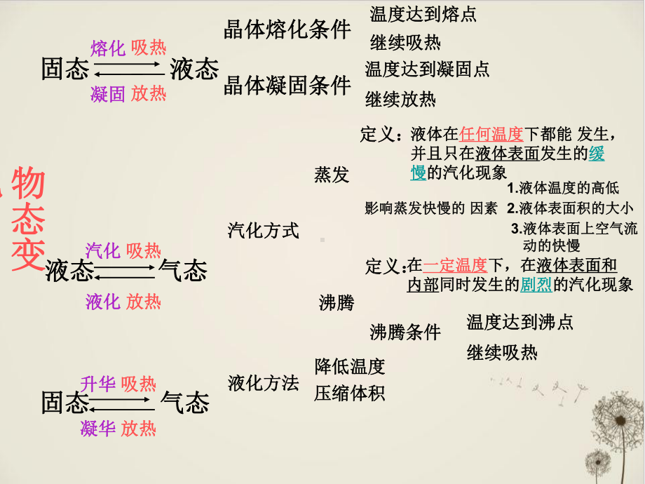 物态变化课件113-人教版.ppt_第3页