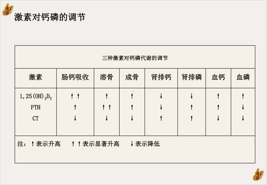 骨标志物临床应用实用课件.ppt_第3页