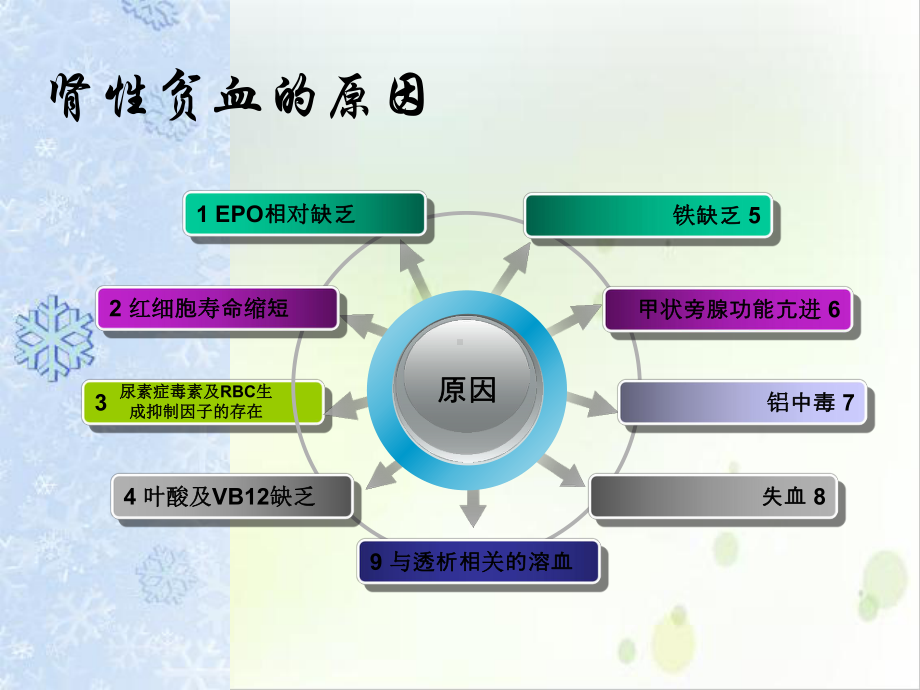 肾性贫血血液净化中心治疗规范课件.ppt_第3页