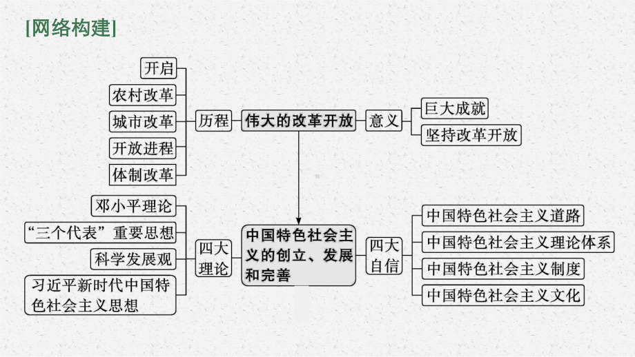 （部）统编版《高中政治》必修第一册二轮复习ppt课件：专题二 中国特色社会主义的开创与发展.pptx_第3页