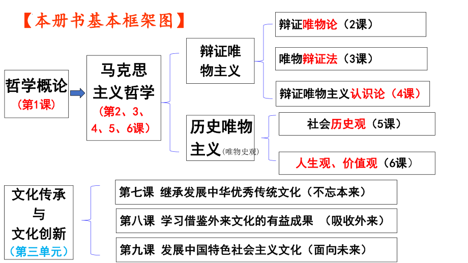 （部）统编版《高中政治》必修第四册哲学与文化 期中复习ppt课件.pptx_第3页