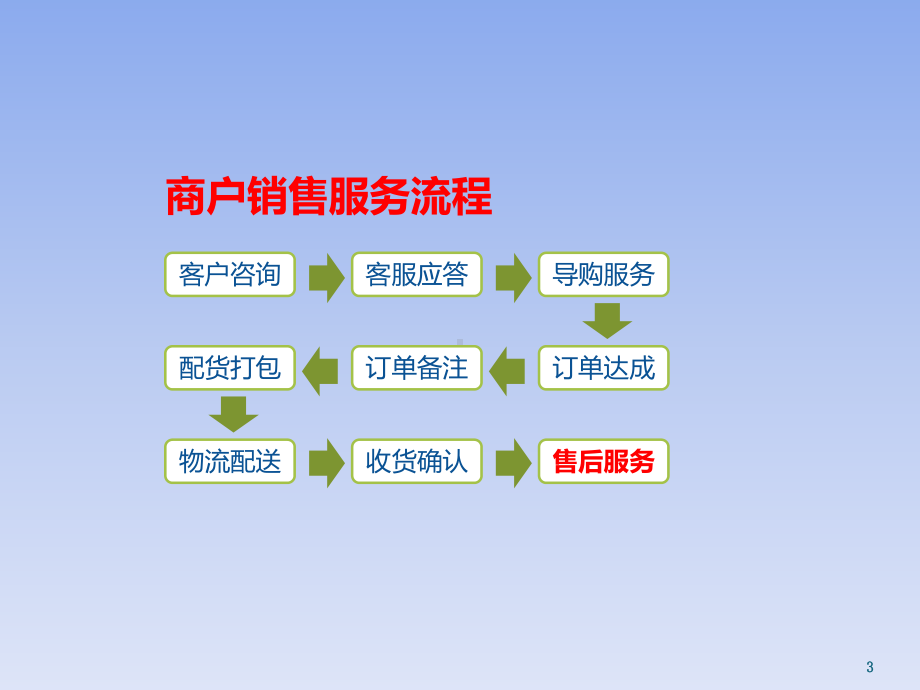 淘宝客服服务案例及简要分析课件.ppt_第3页