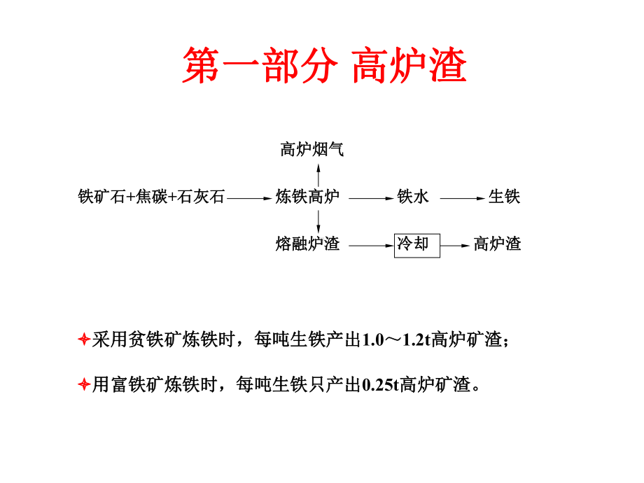 钢厂矿渣和钢渣的资源利用课件.ppt_第3页