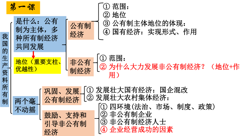 （部）统编版《高中政治》必修第二册经济与社会期末复习ppt课件.pptx_第2页