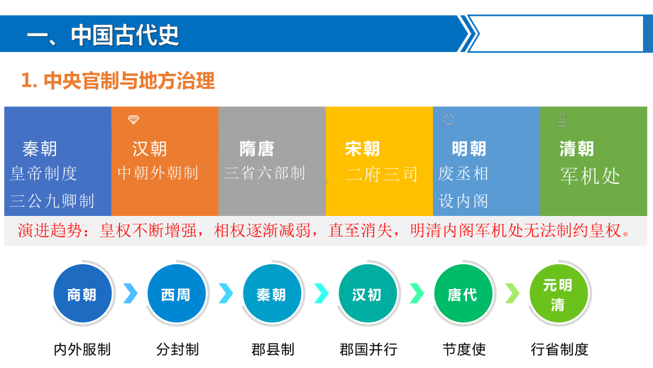 （部）统编版《高中历史》必修上册期末复习ppt课件 (2).pptx_第3页