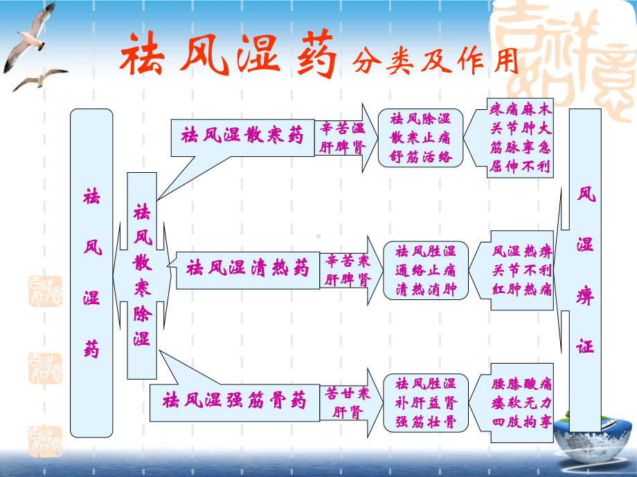 祛风湿散寒药PPT课件.pptx_第2页