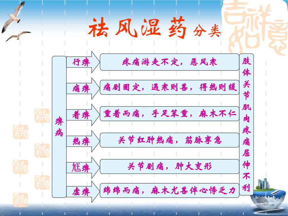 祛风湿散寒药PPT课件.pptx_第3页