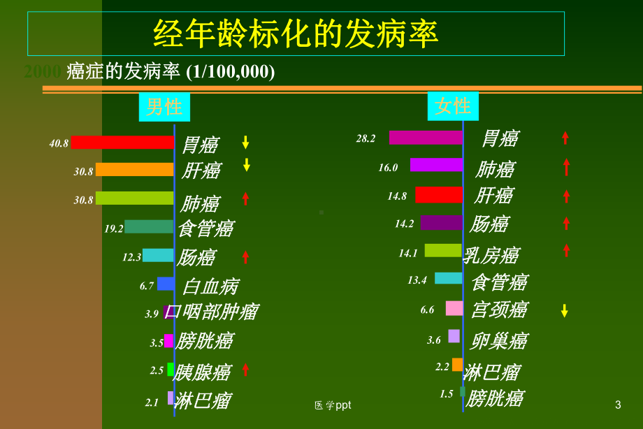 癌症的社区管理与病人的居家护理课件.ppt_第3页