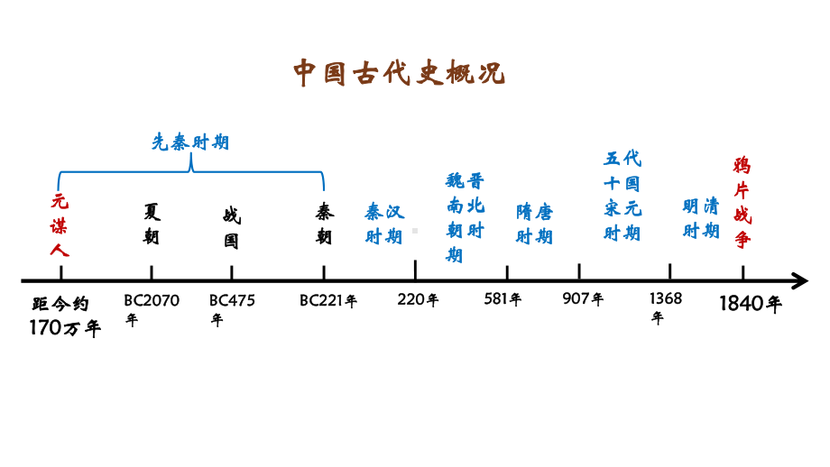 （部）统编版《高中历史》必修上册中国古代史 ppt课件.pptx_第2页