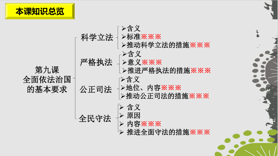 高中政治统编版《全面依法治国》课件1.pptx_第3页