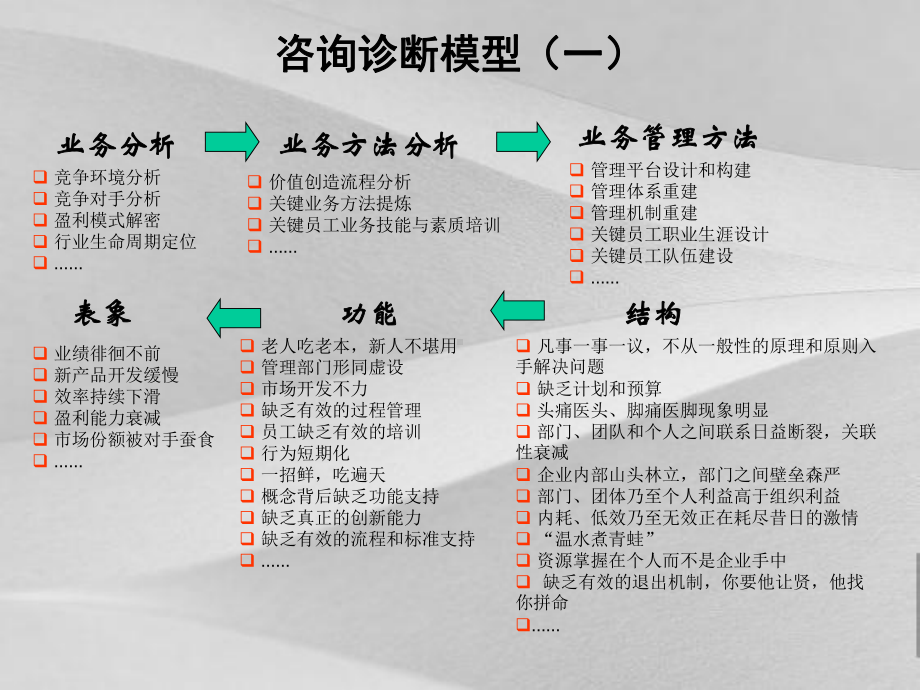 销售公司诊断管理模型课件.ppt_第3页