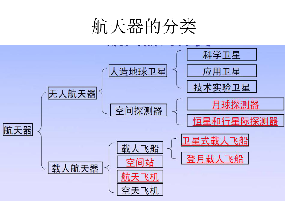 航天系统-航天器-运载系统-发射场课件.ppt_第3页