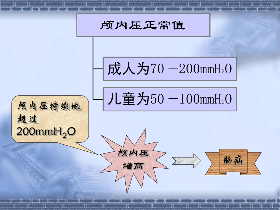 颅内压增高病人的护理(同名1319)课件.ppt_第3页