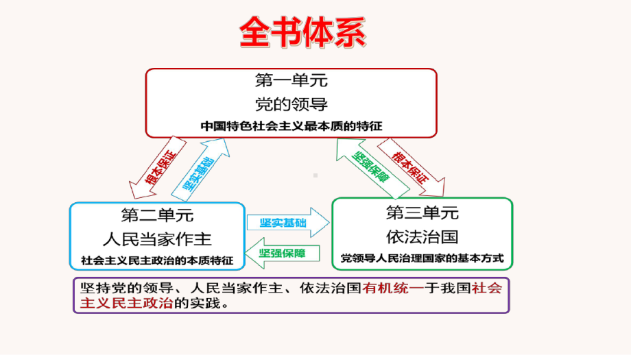 （部）统编版《高中政治》必修第三册政治与法治 知识网络体系 ppt课件.pptx_第3页