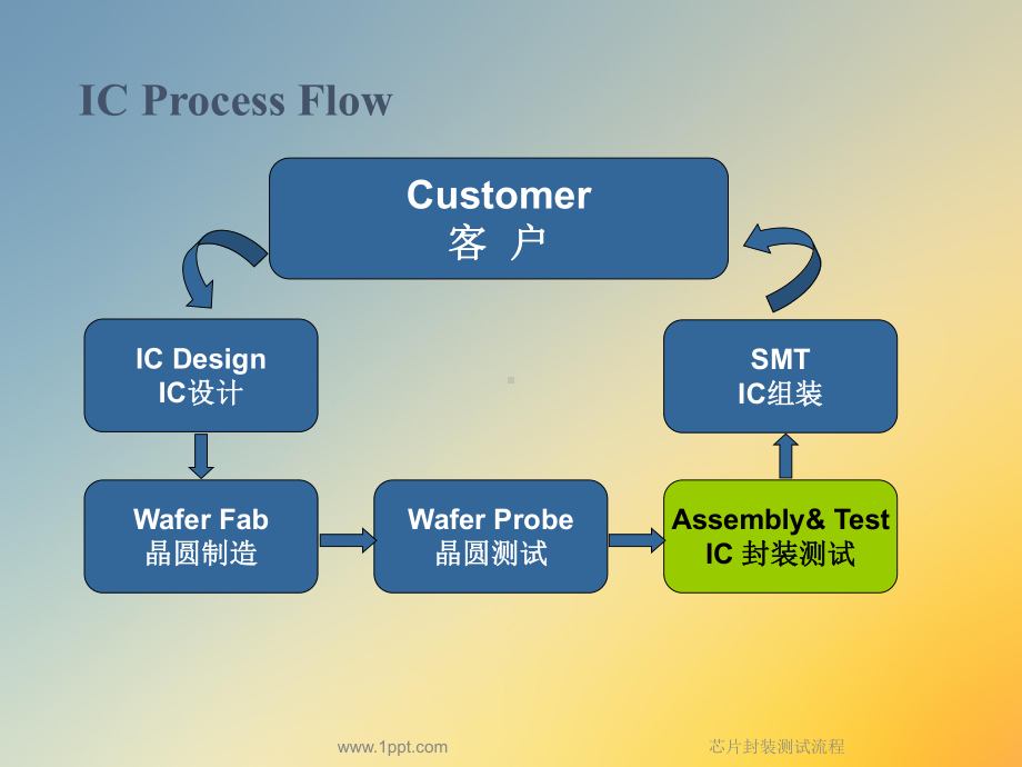 芯片封装测试流程课件.ppt_第2页