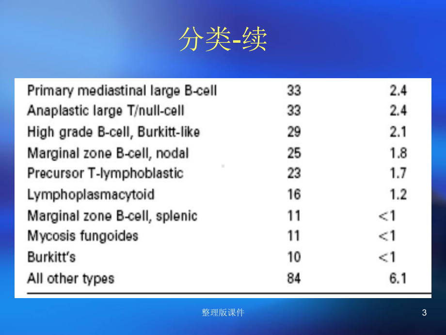 淋巴瘤的分期课件整理.ppt_第3页