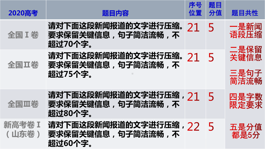 高考语文一轮复习备考-新闻类语段压缩课件.pptx_第2页