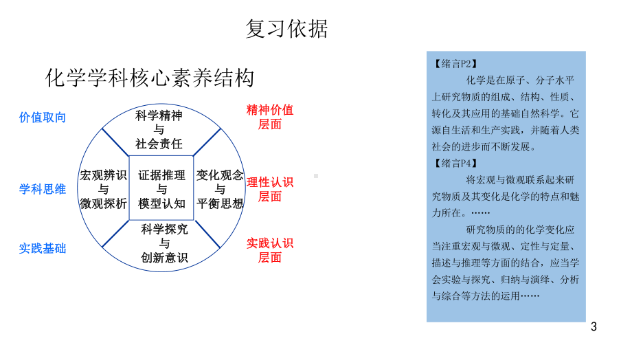 2022新人教版（2019）《高中化学》必修第一册期末复习建议 （ppt课件）.pptx_第3页