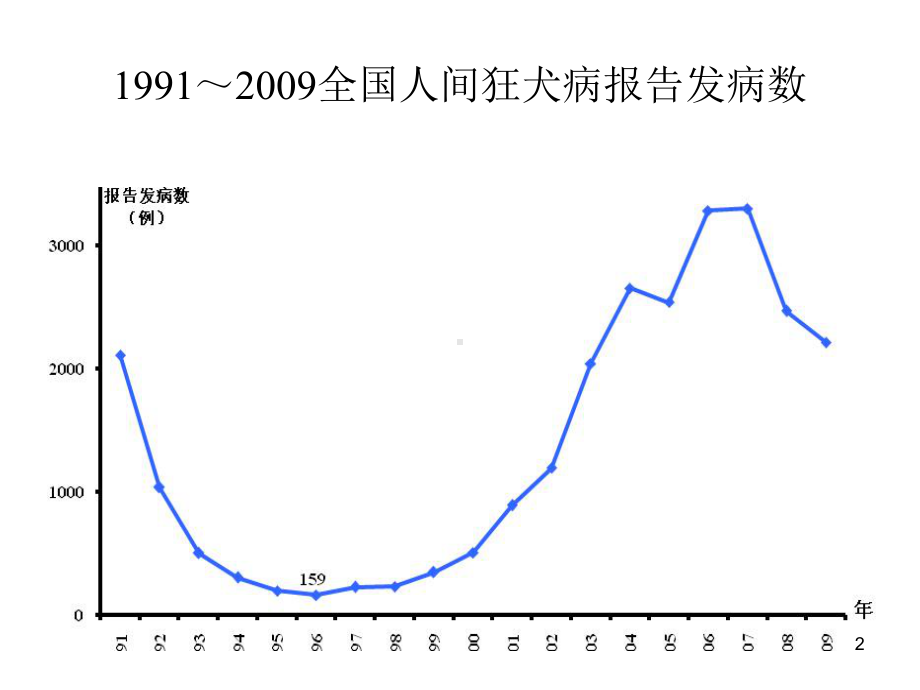 狂犬病暴露后的风险头面部多处咬伤课件.ppt_第2页