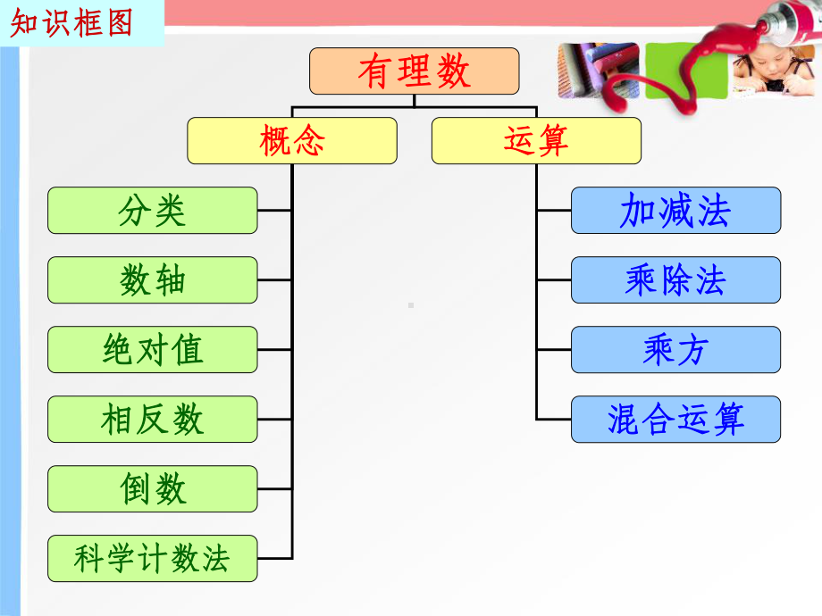 第五章有理数复习课件.ppt_第2页