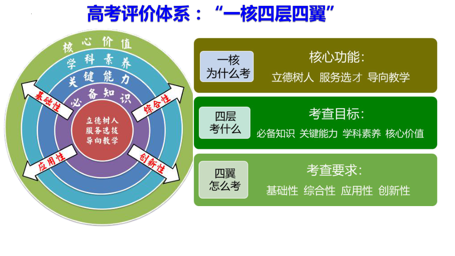 2022新人教版（2019）《高中生物》必修第一册一轮复习 细胞代谢 高效备考 （ppt课件）.pptx_第2页